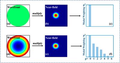 Influence of Aberrations on Modal Decomposition for LMA Fiber Laser Systems